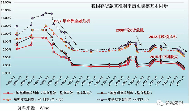 中国利率变化曲线图图片