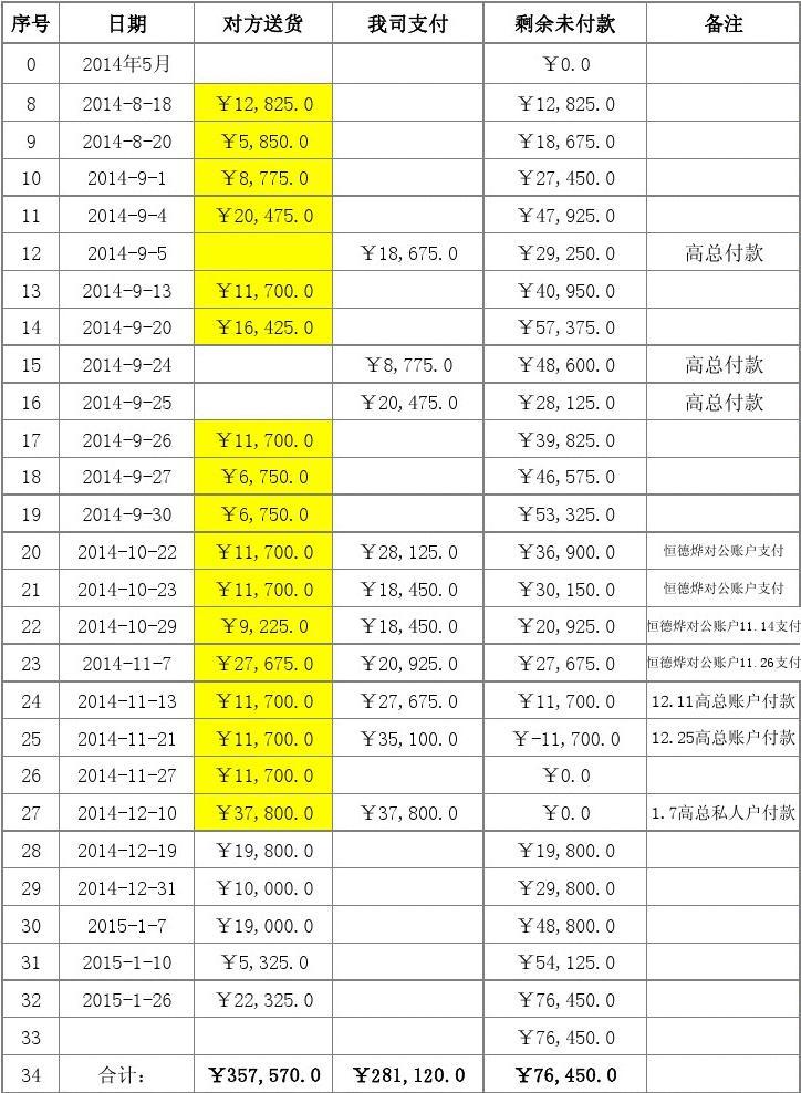 未付款明细表格模板图片