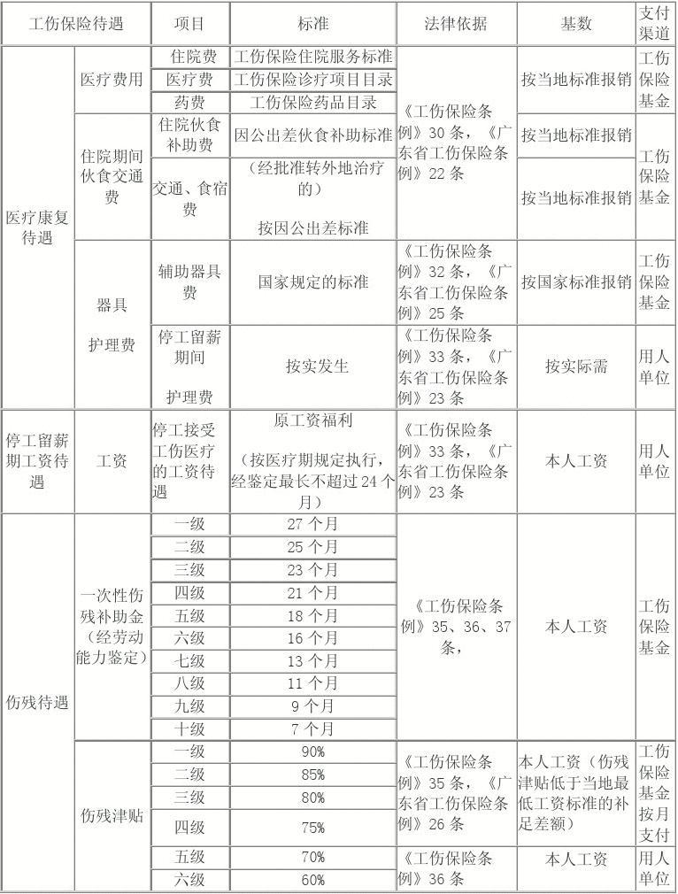 扶养亲属抚恤金和一次性工伤死亡抚恤金