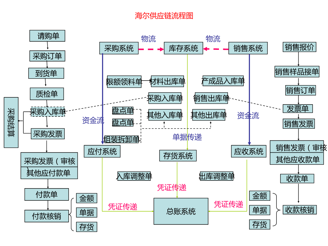 海尔供应链结构示意图图片