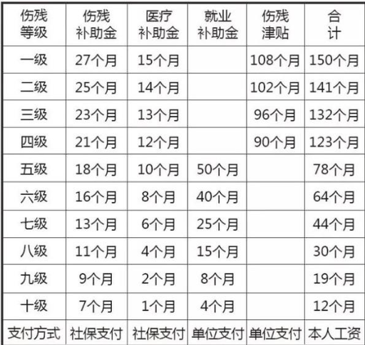 1—10级伤残鉴定标准图片