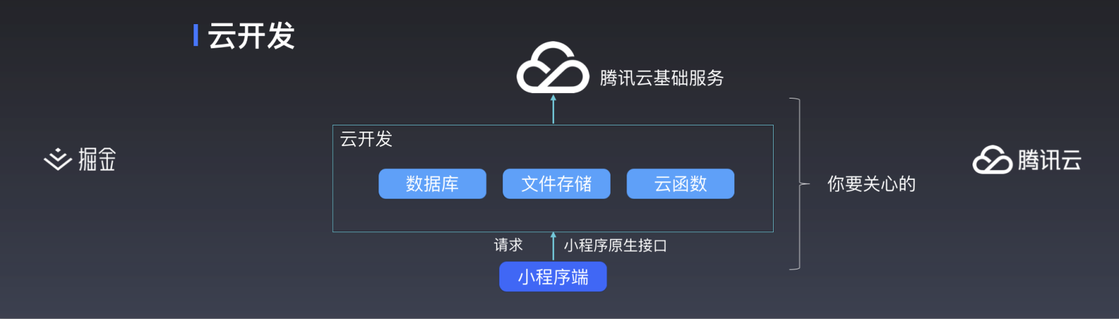 微信小程序图片文件直接上传到百度云bos 