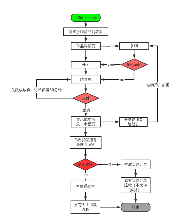 第三方支付的流程