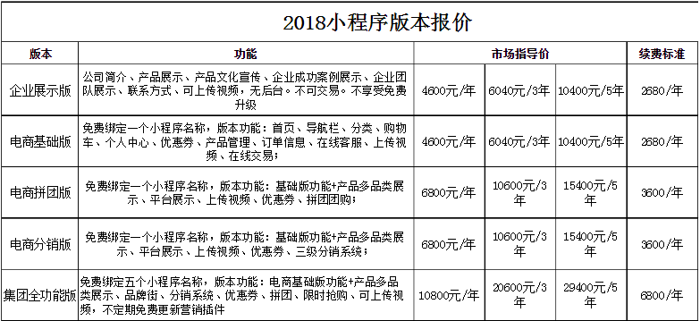 拼团,秒杀,砍价诸如此类市面较多的,是有现成模版的,价格相对便宜